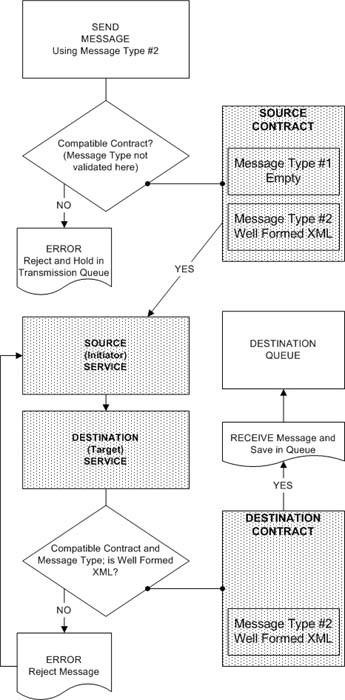 Service Broker Message Types #1